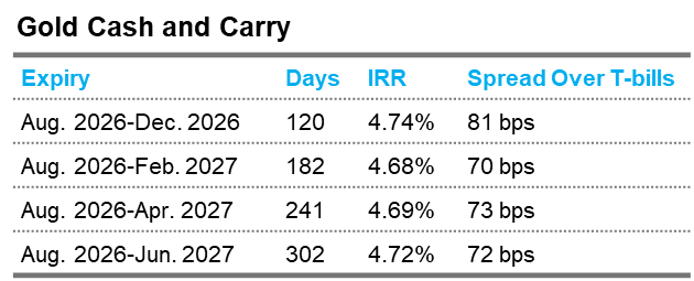 Gold Cash Carry JUL
