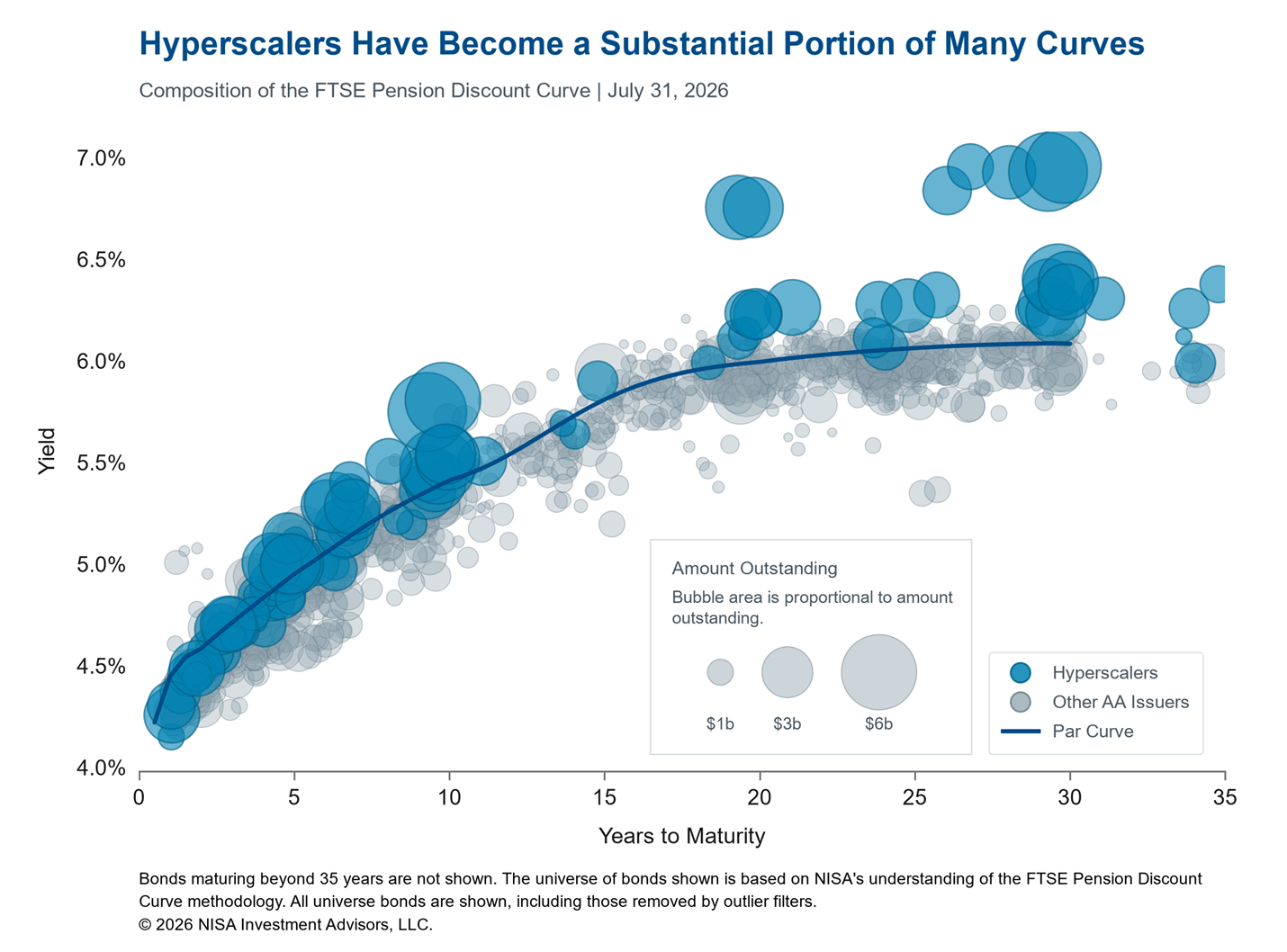 Hyperscalers Bubble Graph