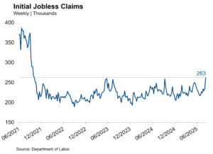 Initial Claims Jump. Inflation Accelerates. Fed on Track to Cut Next Week…