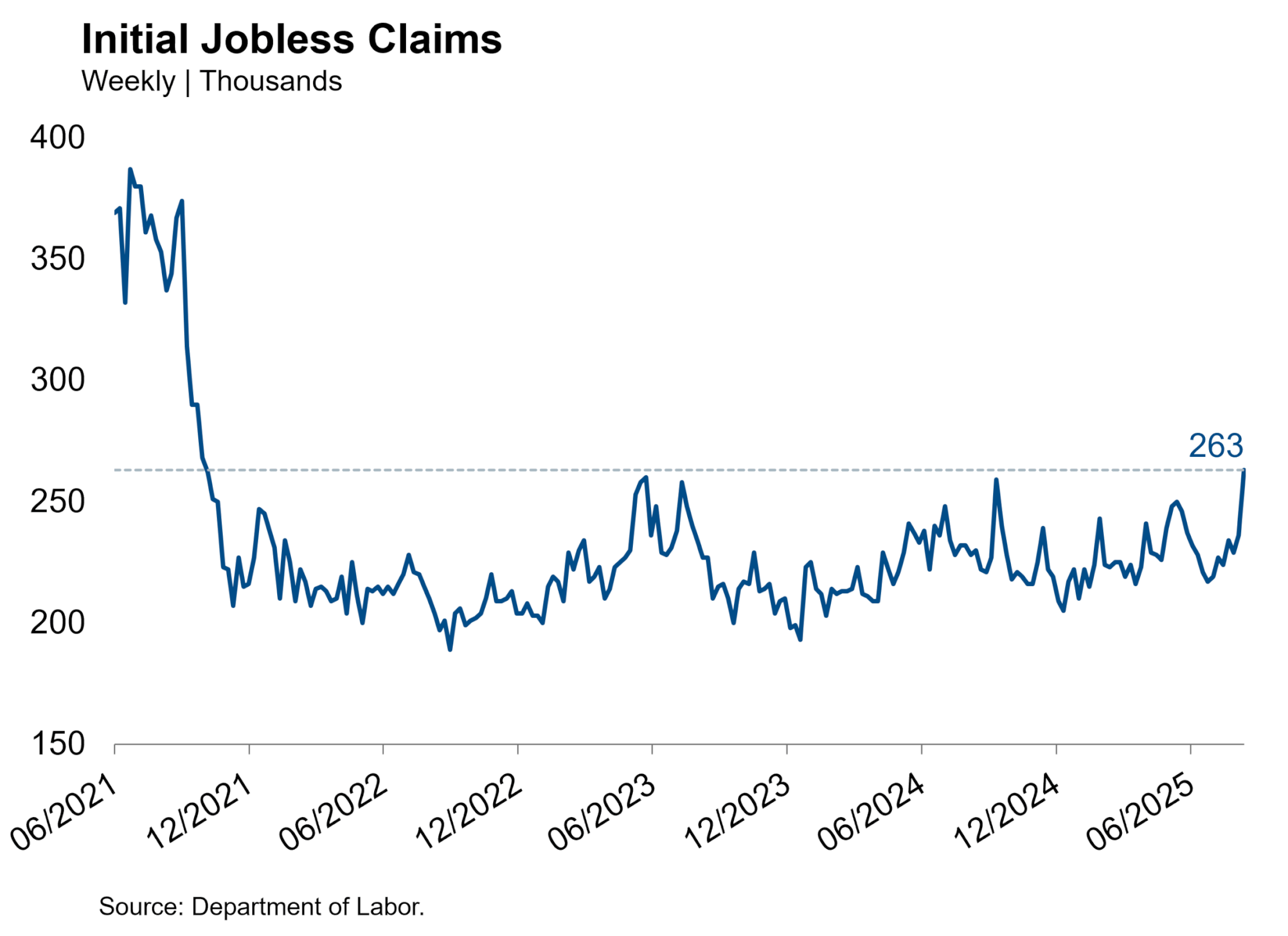 Initial Claims Jump. Inflation Accelerates. Fed on Track to Cut Next Week…