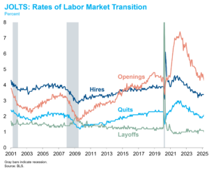 JOLTS Data Reflect a Stable-but-Vulnerable Labor Market