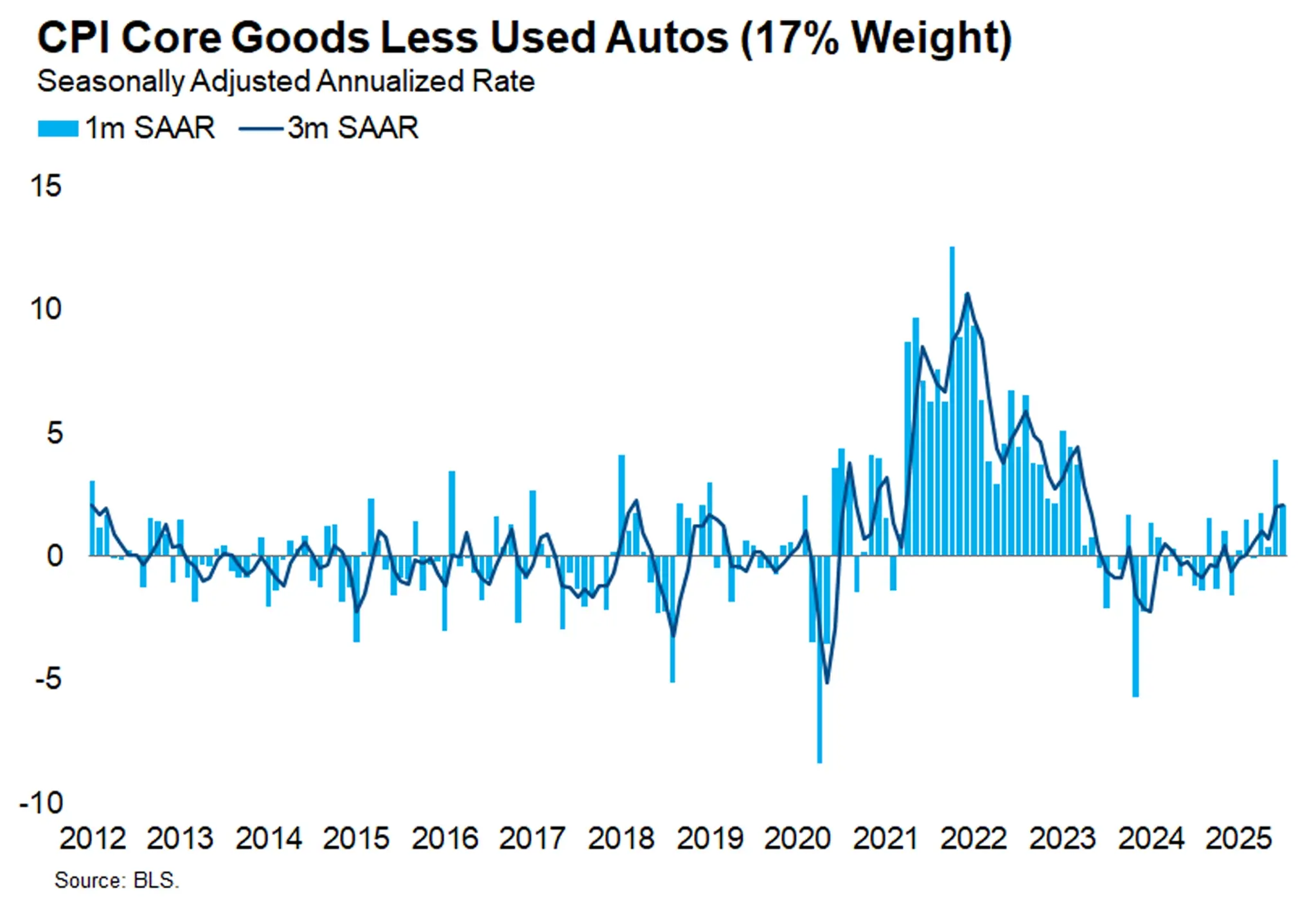 Inflation Accelerates in July, Though Tariff Effects More Muted