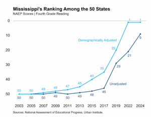 From Worst to First: The Mississippi Miracle