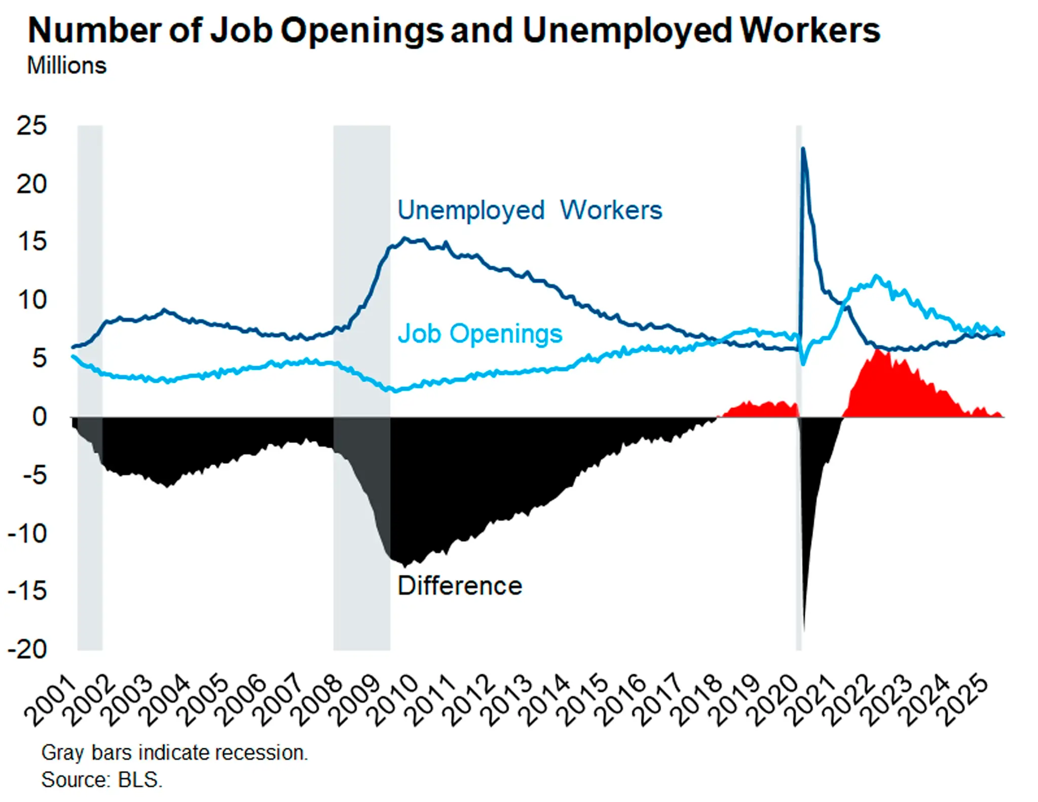 Labor Market Musical Chairs Gets Interesting