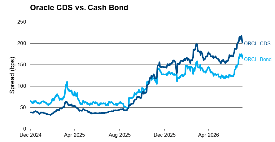 Oracle CDS vs Bond