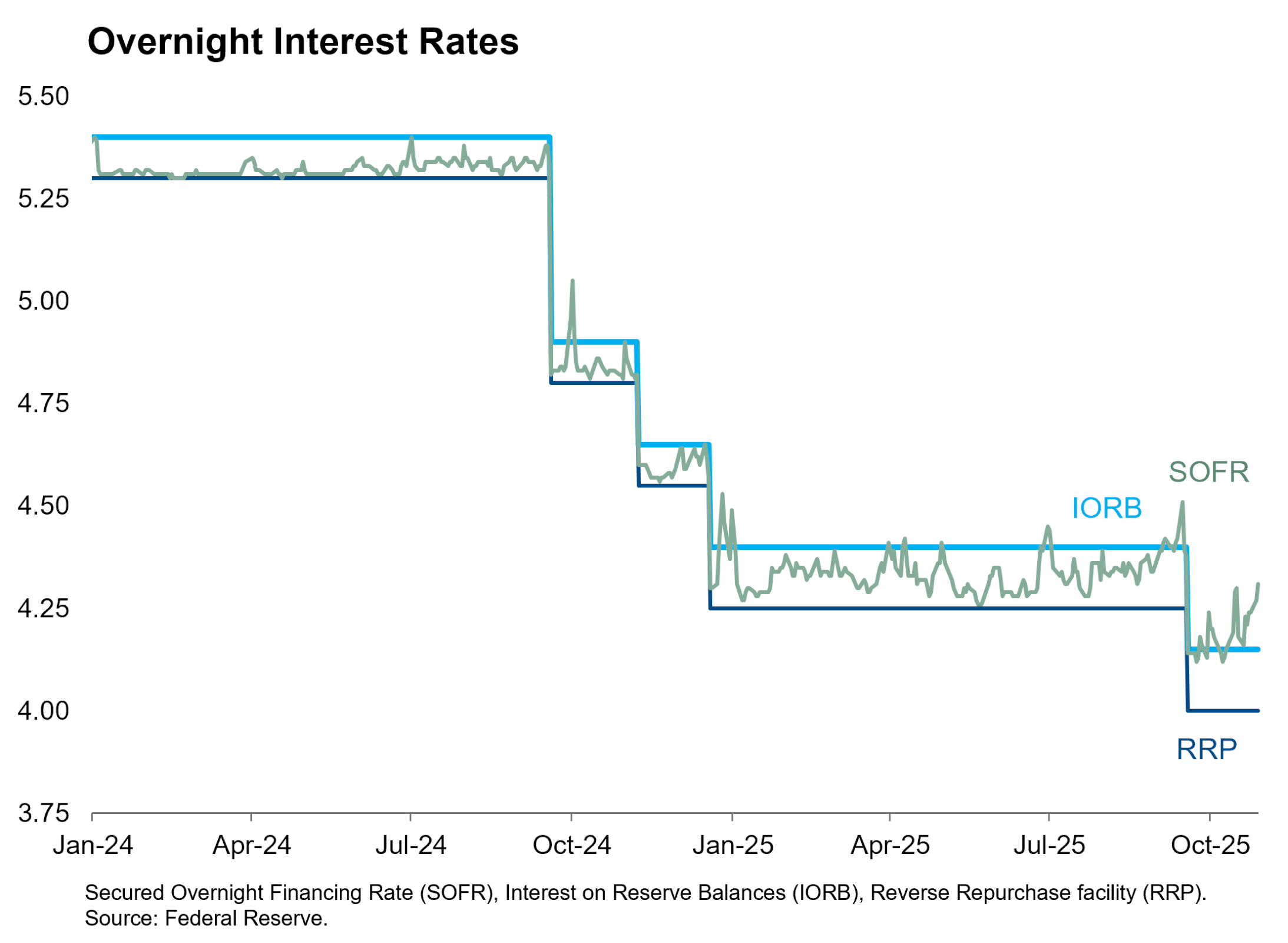 Overnight Interest Rates Email Image