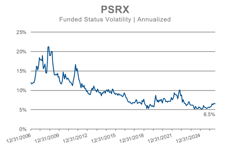 PSRX annualized funded status