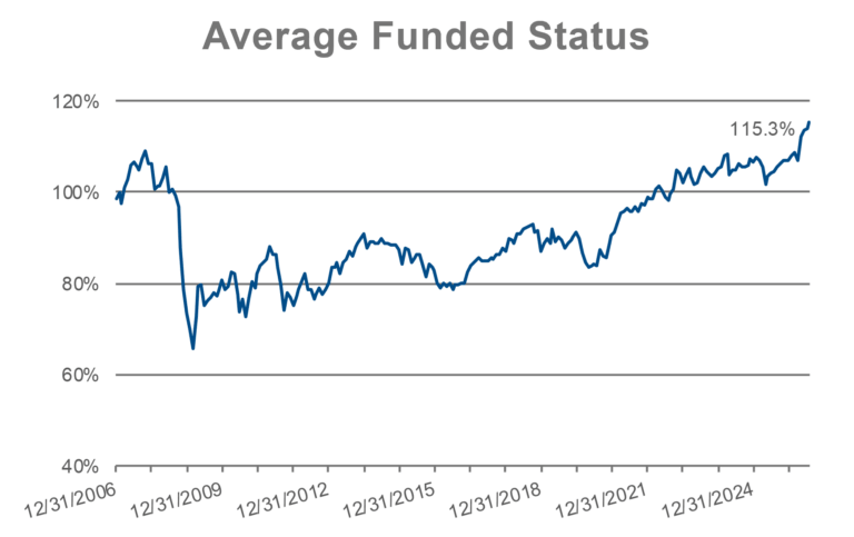 PSRX average funded status