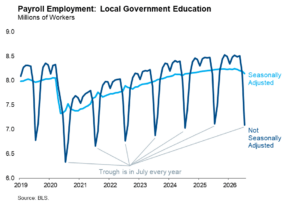 Payroll Employment July