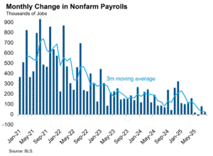 August Payrolls: Yet More Feeble
