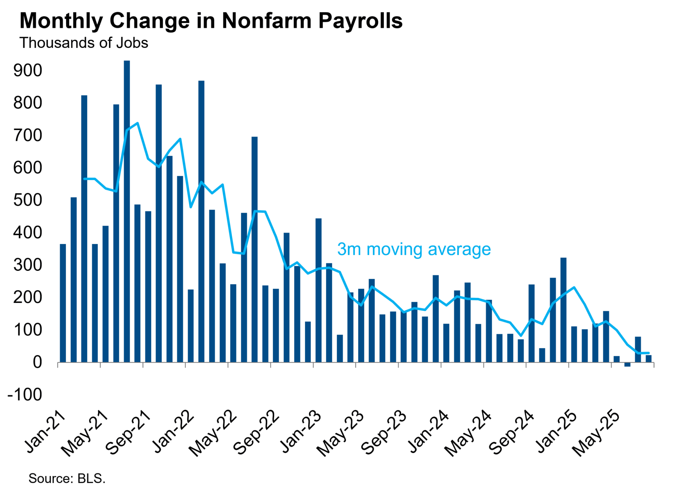August Payrolls: Yet More Feeble