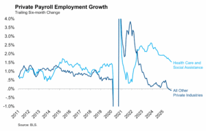 Labor Market Malaise Persisted Through the Shutdown
