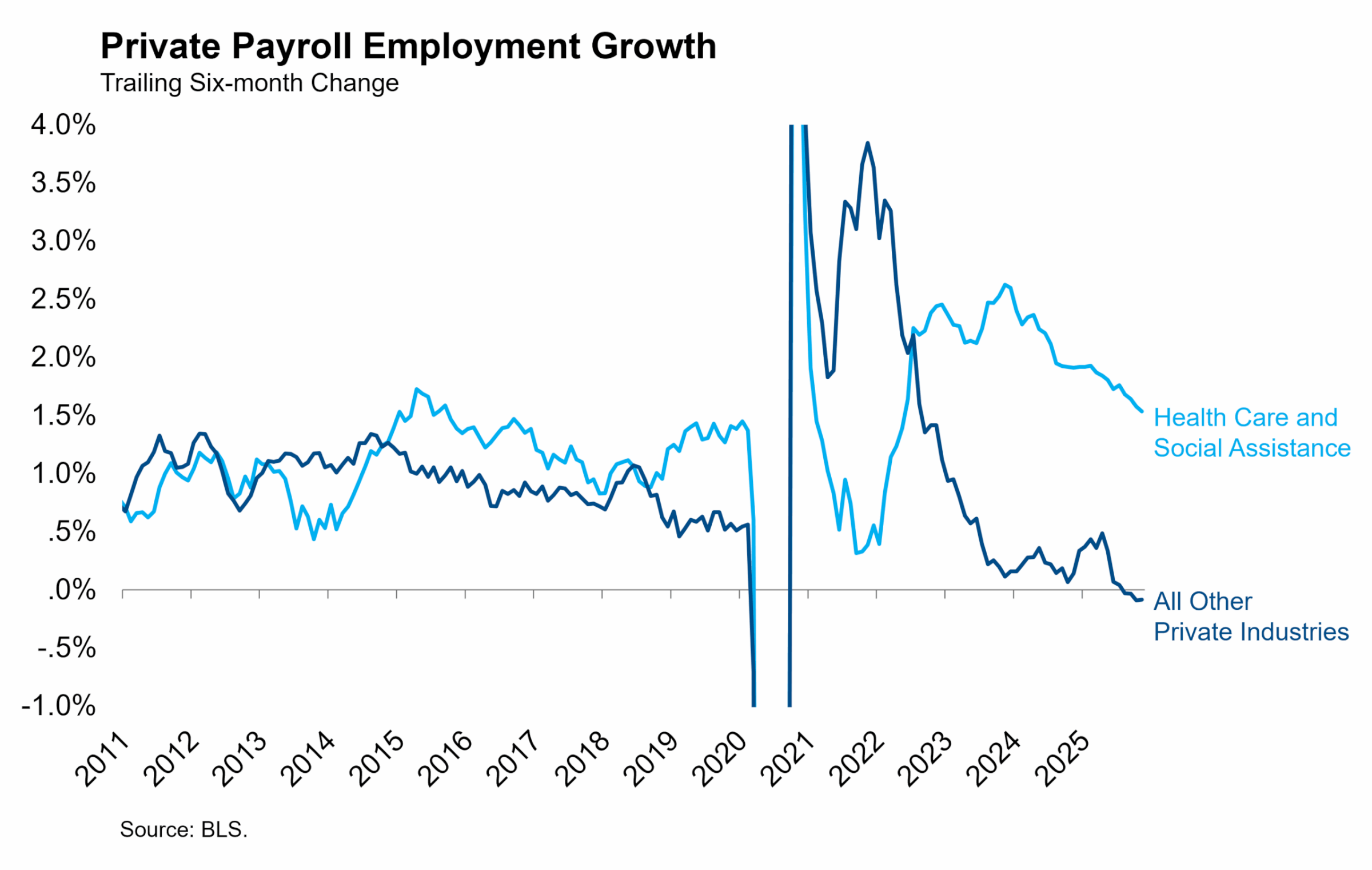 Labor Market Malaise Persisted Through the Shutdown