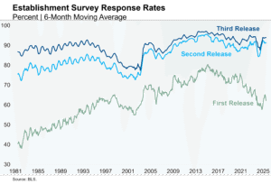 The Response Rate Crisis Is Overblown, for Payrolls Anyway