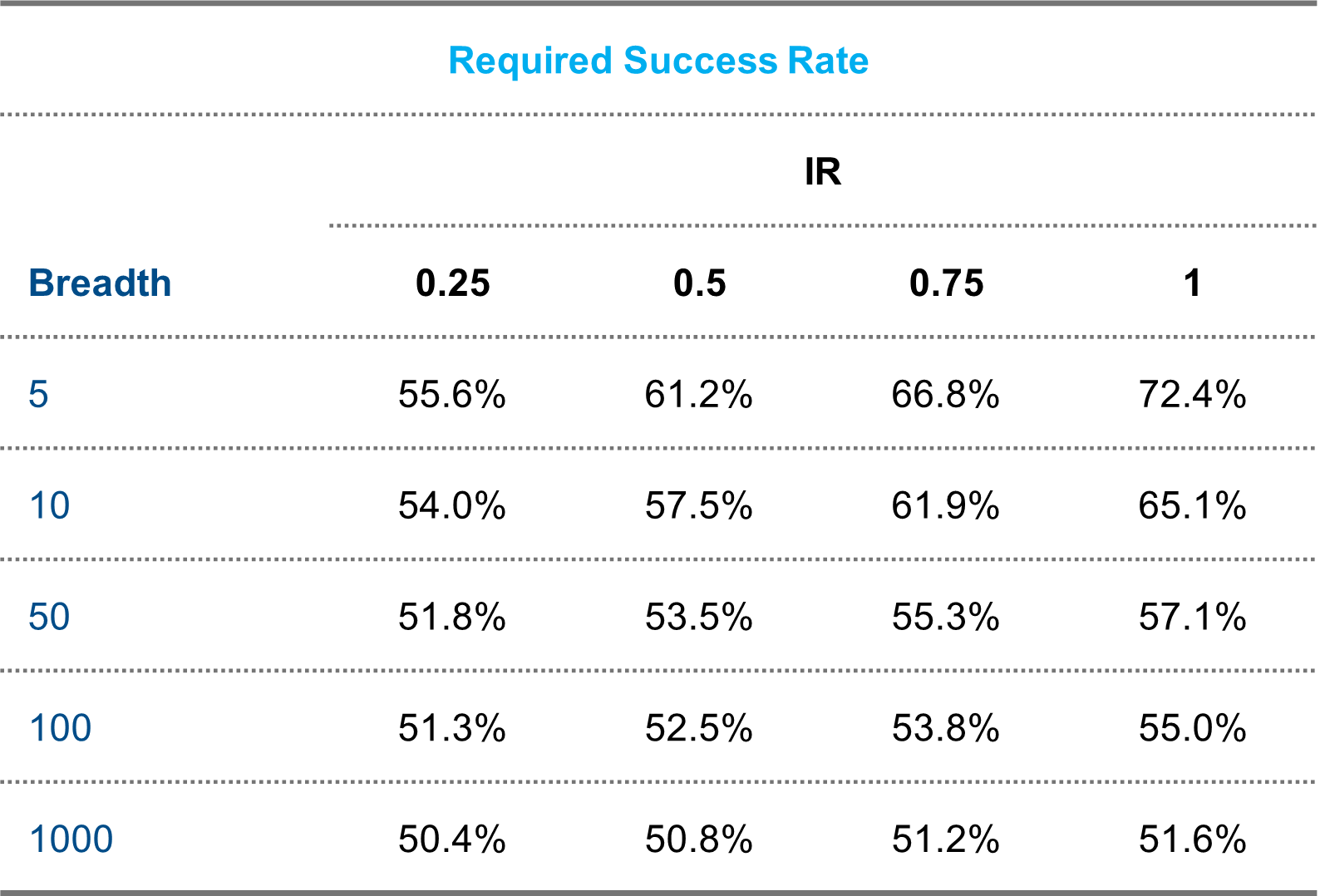 RequiredSuccessRateTable