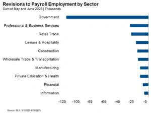 Massive Payrolls Revisions Raise Prospect that Fed May Indeed be “Too Late”