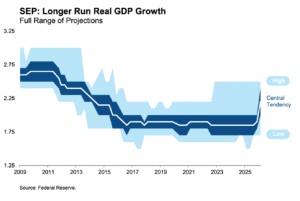 FOMC is Buying the AI Productivity Hype