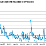 SPX Implied VS Subsequent Realized Correlation