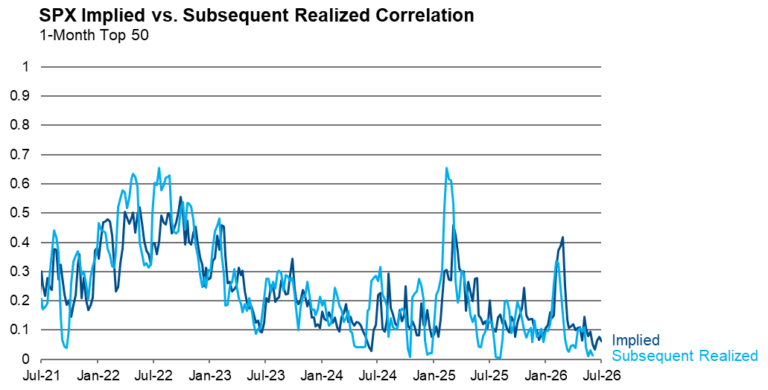 SPX Implied VS Subsequent Realized Correlation