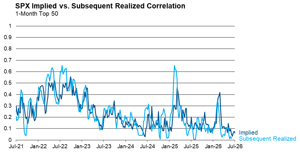 SPX Implied VS Subsequent Realized Correlation
