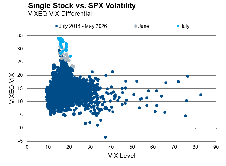 Single Stock VS SPX Volatility