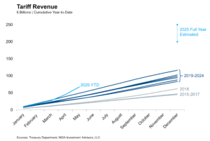 Tariff Revenue Starting to Roll In