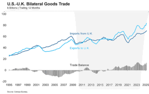 U.S.-U.K. Handshake Agreement Suggests Tariffs are Here to Stay