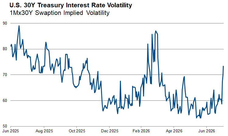 US Y Treasury Interest Rate Volatility