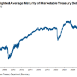 WeightedAverageMaturityOfMarketableTreasuryDebt