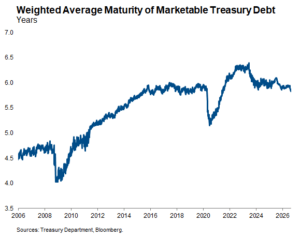 WeightedAverageMaturityOfMarketableTreasuryDebt