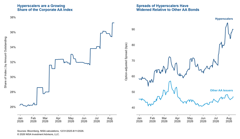 aa hyperscaler share and spreads marketing