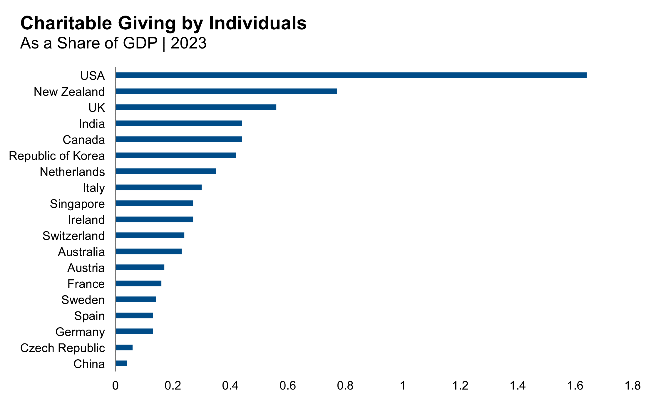 charitable giving by individuals