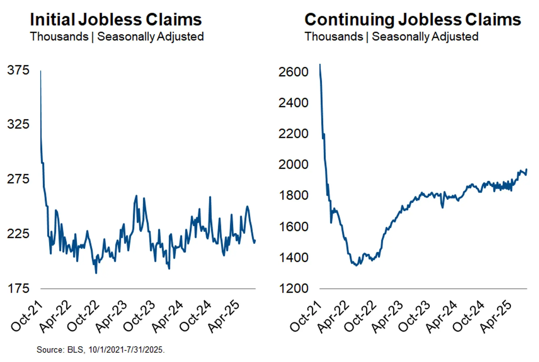 Continuing Claims Hit a New Cycle High