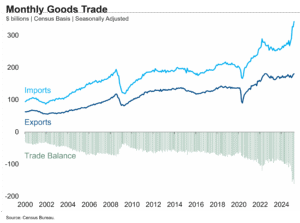 Tariff Frontrunning Propels Imports to a Record High
