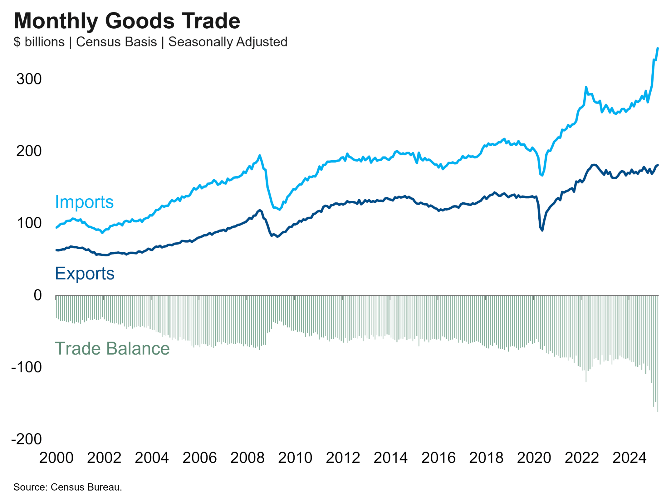 Tariff Frontrunning Propels Imports to a Record High