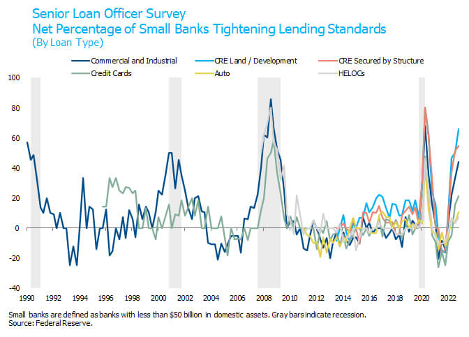 senior loan officer survey