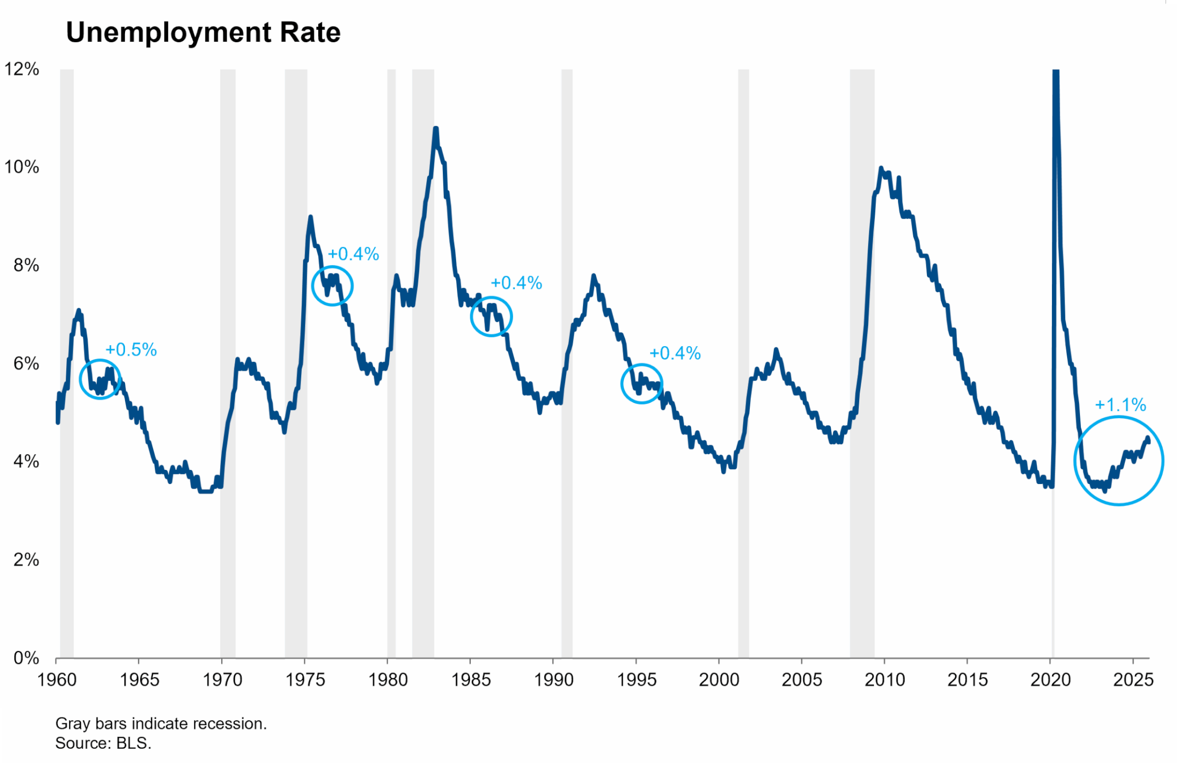 unemployment rate