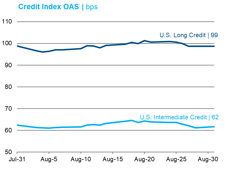 AUG CreditIndex