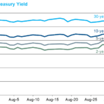 AUG TreasuryYields