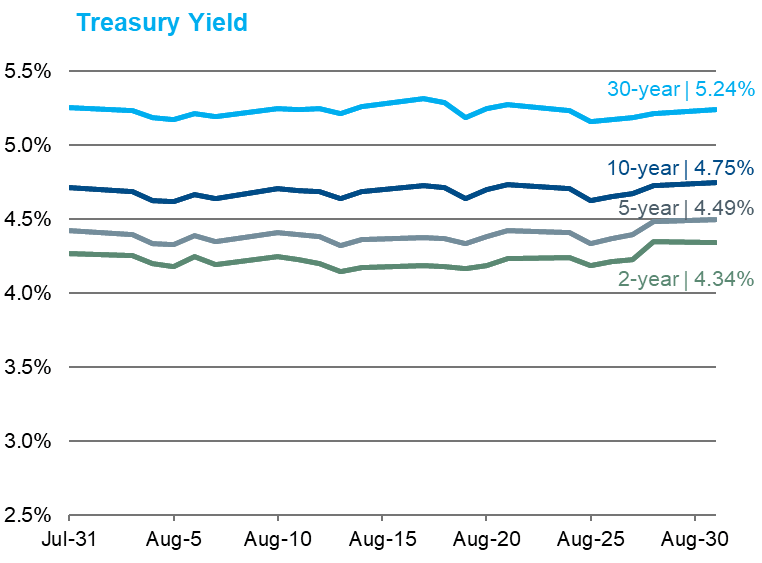 AUG TreasuryYields