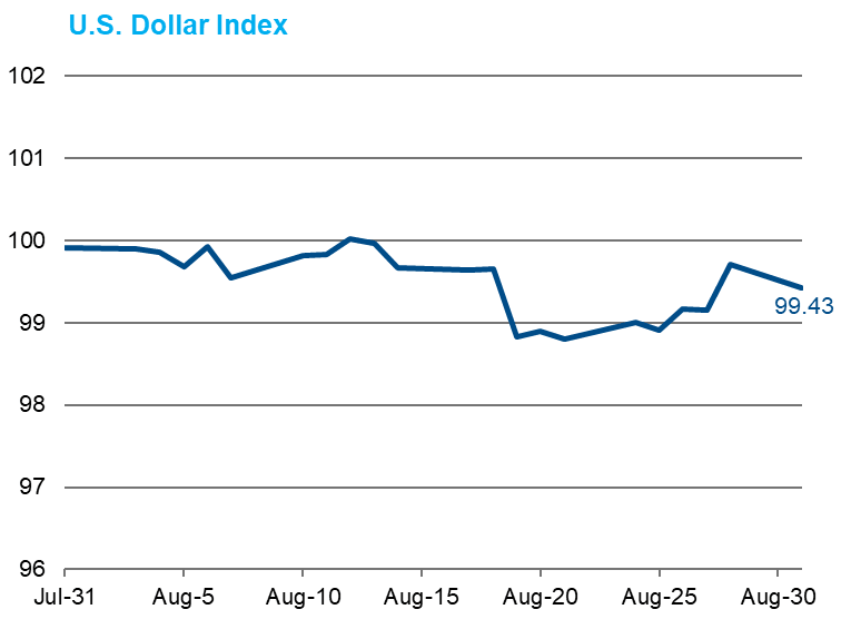 AUG USD