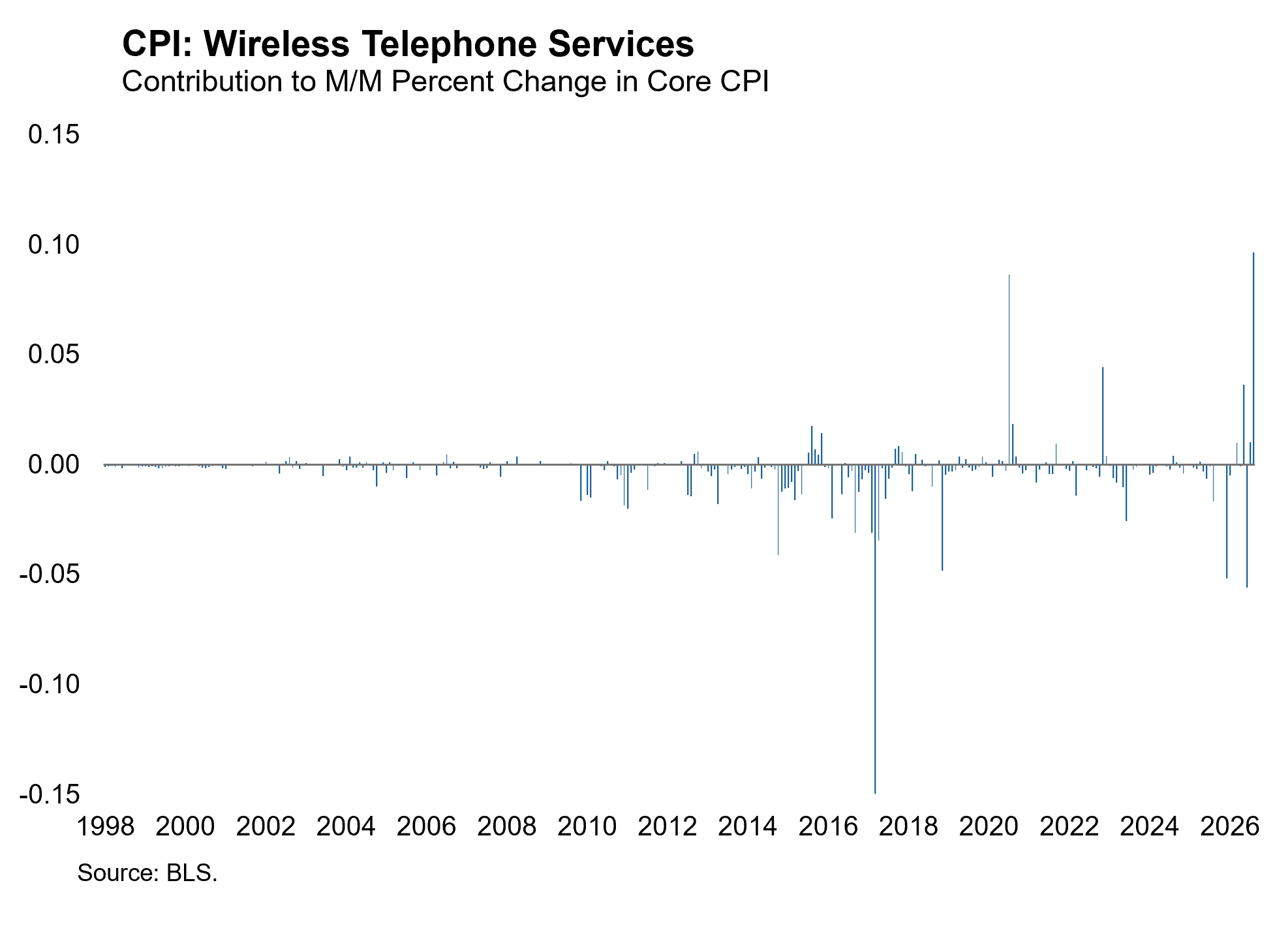 CPI Graph