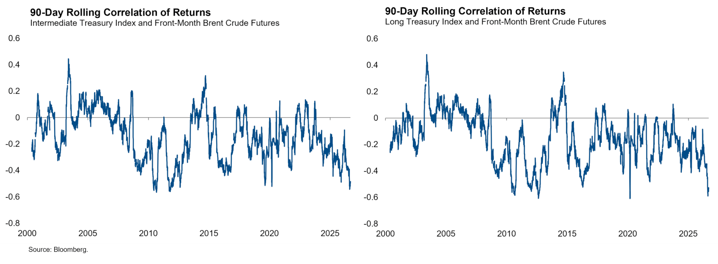 Correlation of Returns