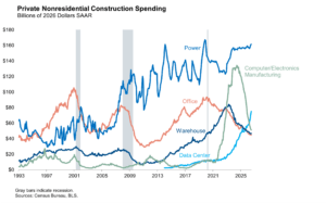 NonresidentialConstructionSpendingGraph