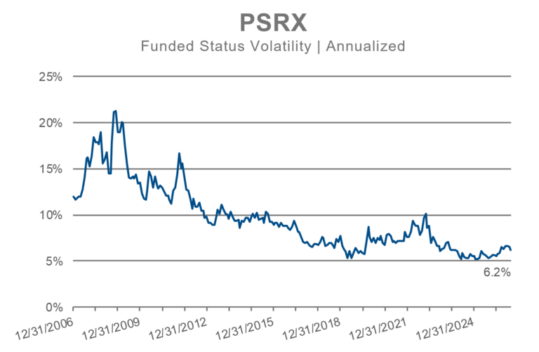 PSRX annualized funded status