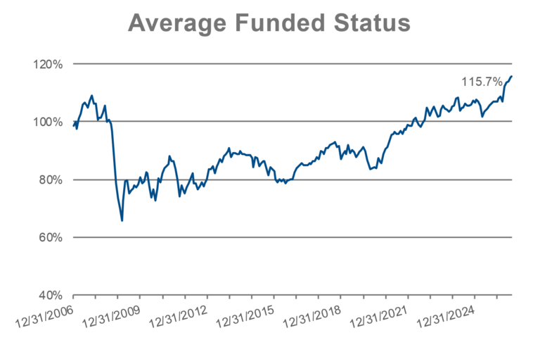 PSRX average funded status