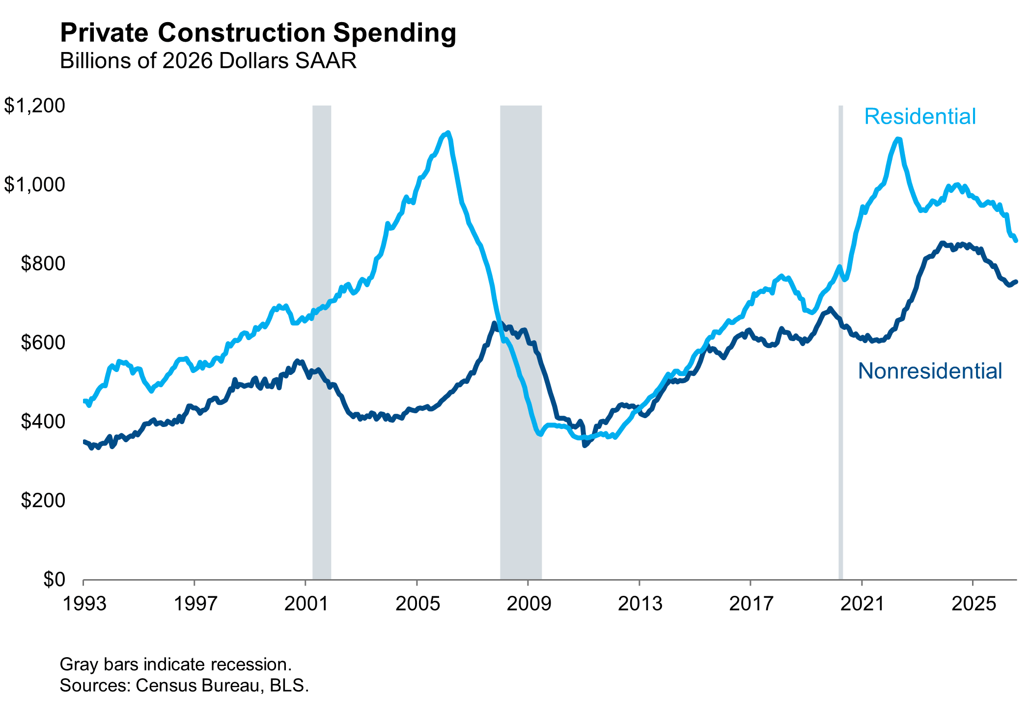 PrivateConstructionSpendingGraph