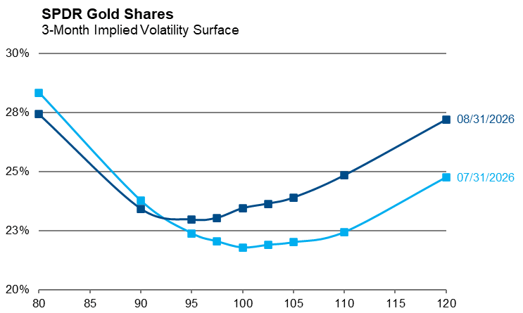 SPDR Gold Shares