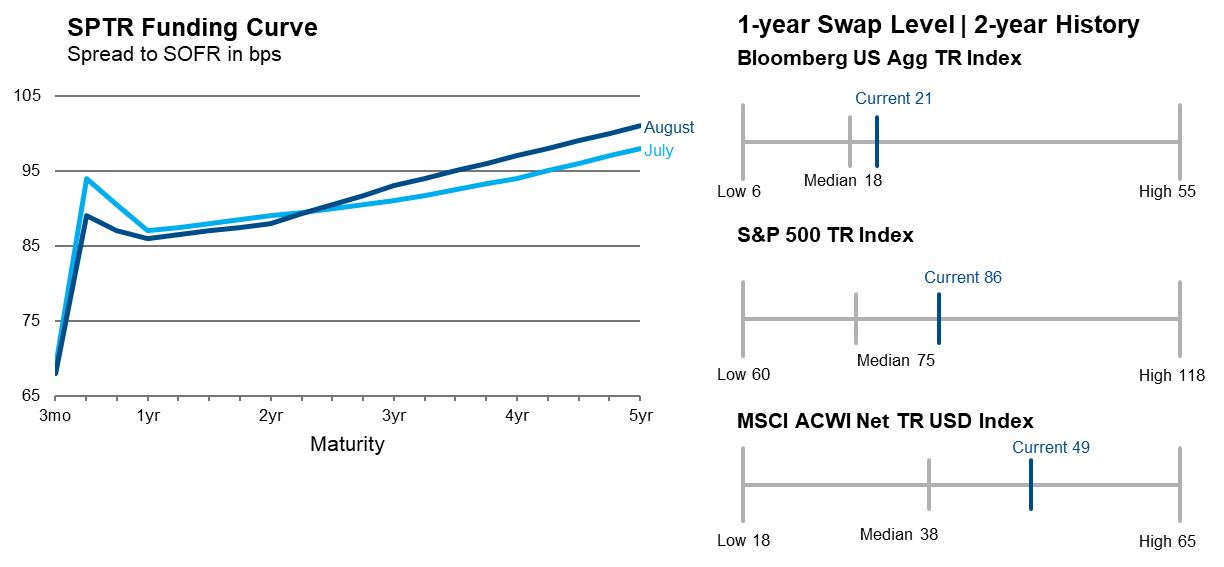 SPTRFundingCurve Swap Levels AUG