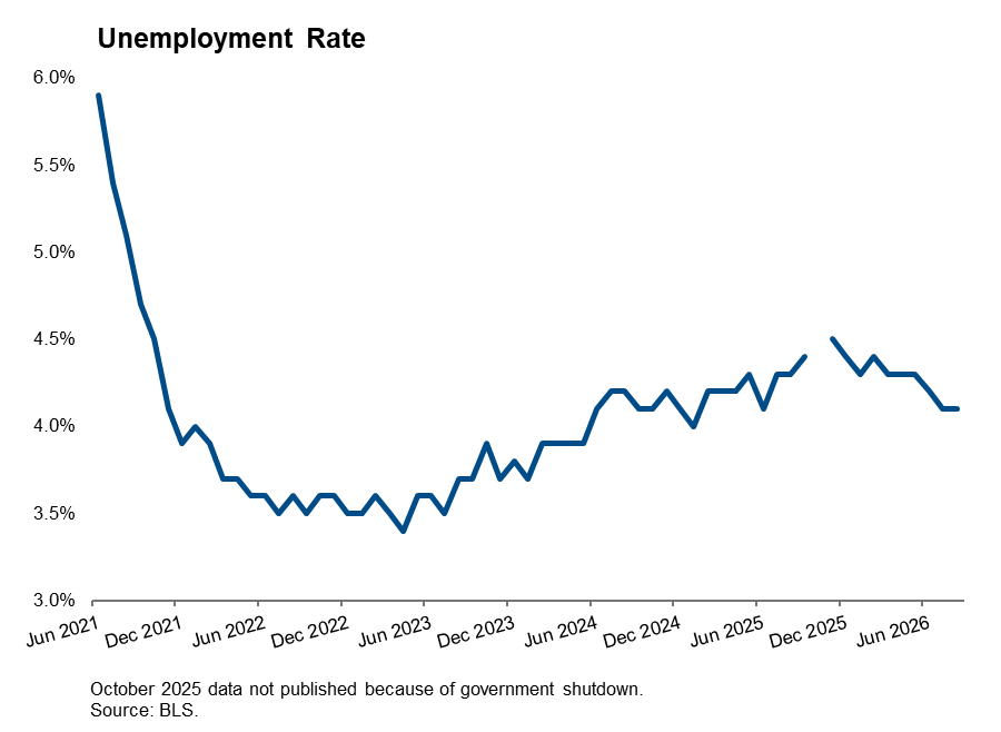 unemployment rate